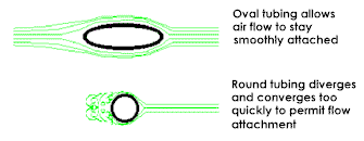 Oval vs. Round Tubing diagram